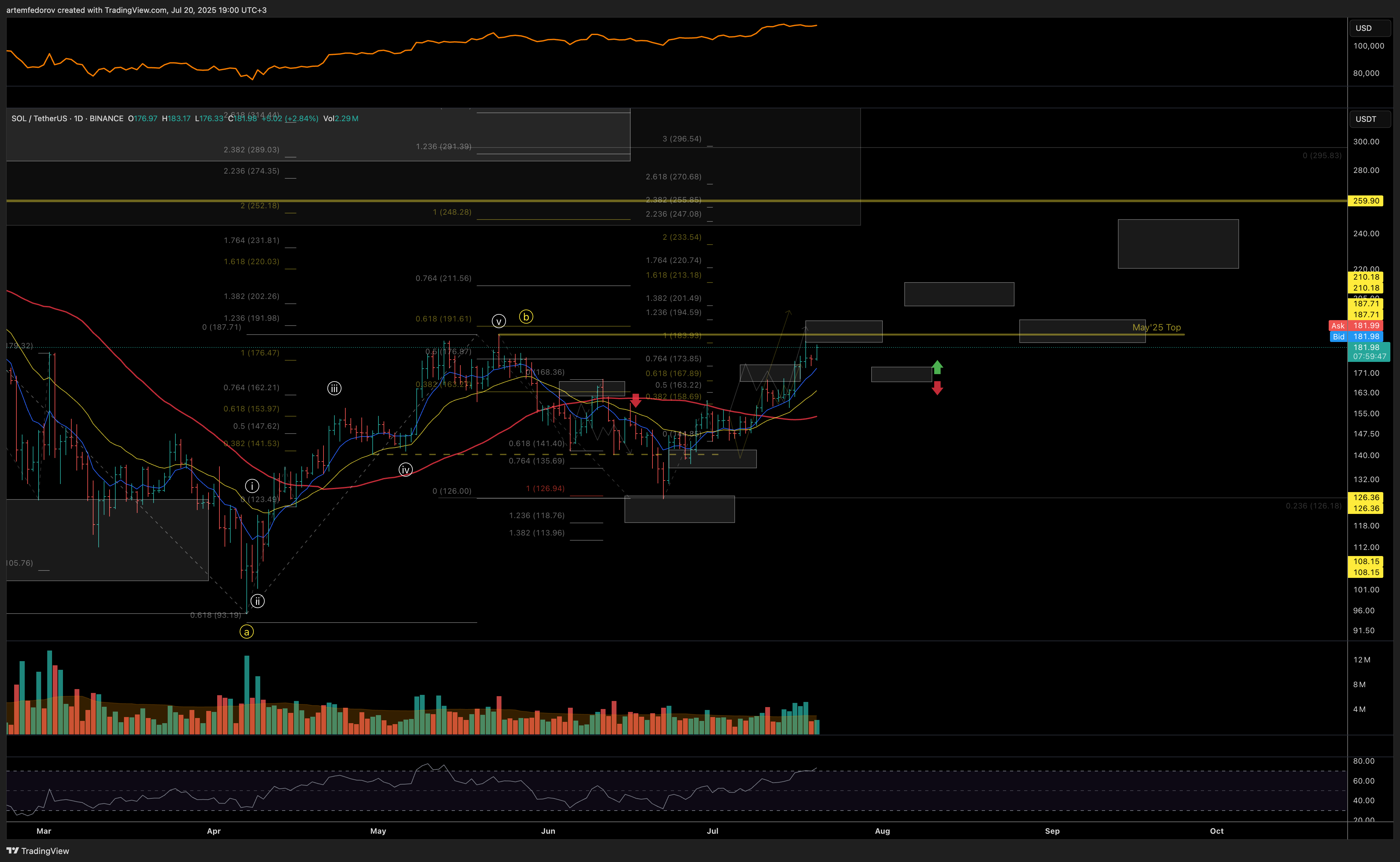 BINANCE:SOLUSDT Chart Image by artemfedorov