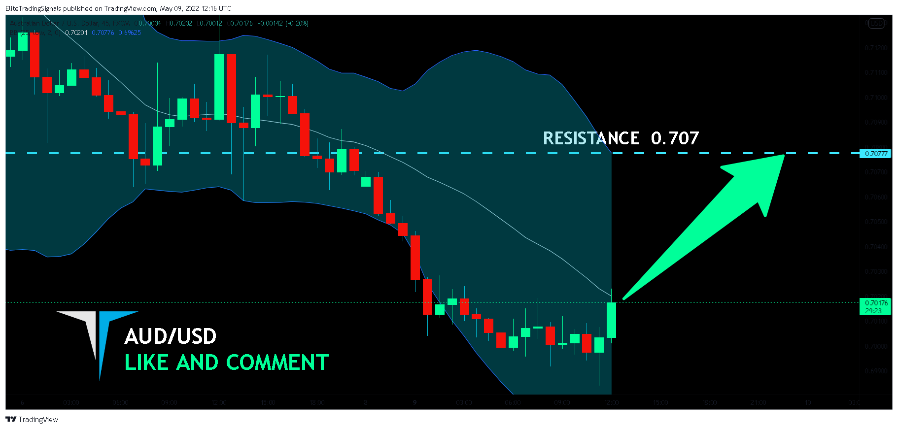 FX:AUDUSD Chart Image by EliteTradingSignals