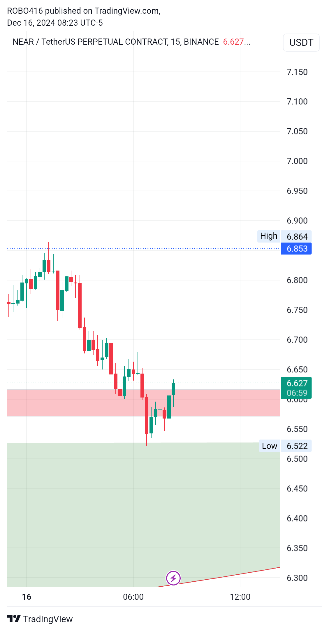 BINANCE:NEARUSDT.P Chart Image by ROBO416
