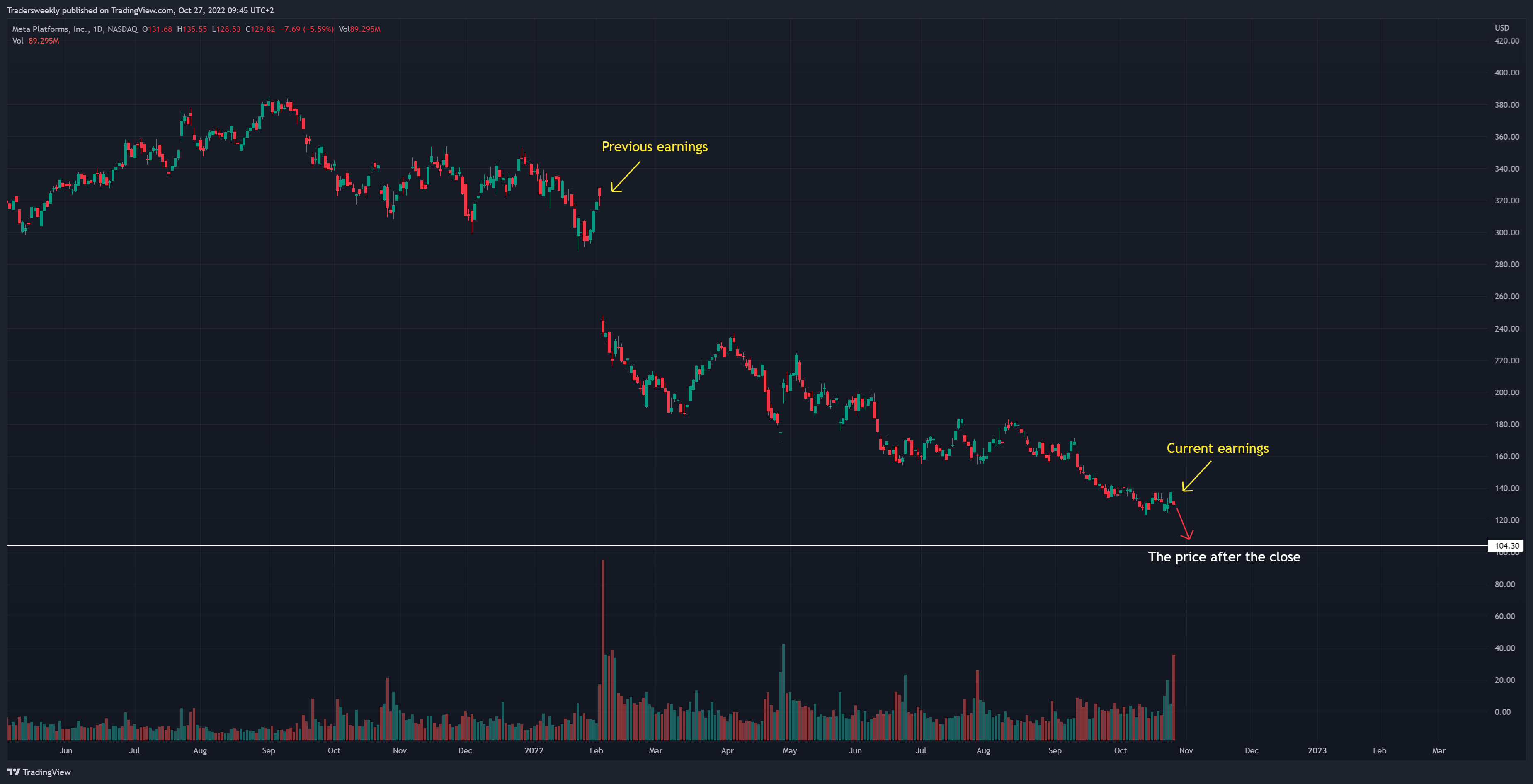NASDAQ:META Chart Image by Tradersweekly