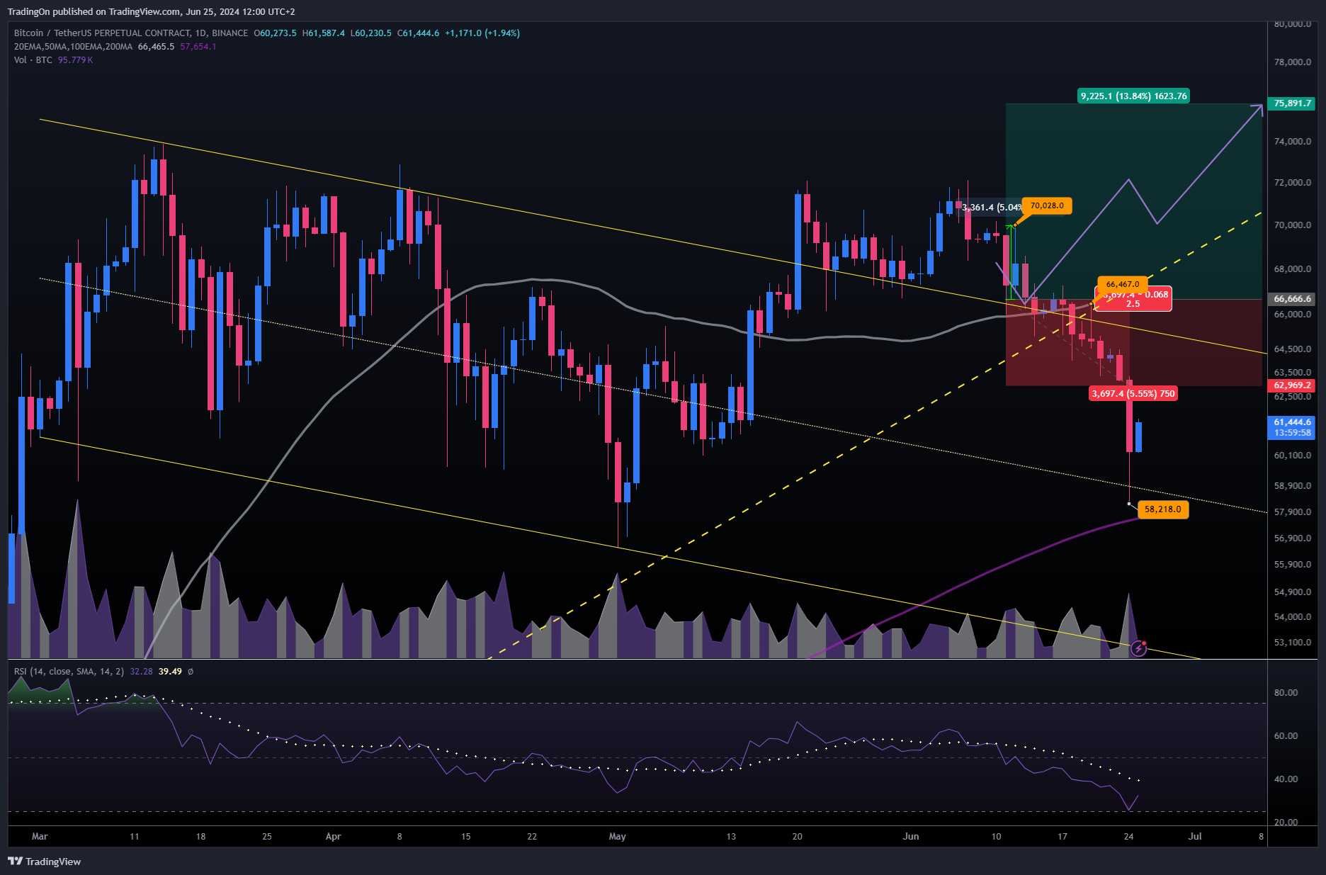 BINANCE:BTCUSDT.P Chart Image by TradingOn