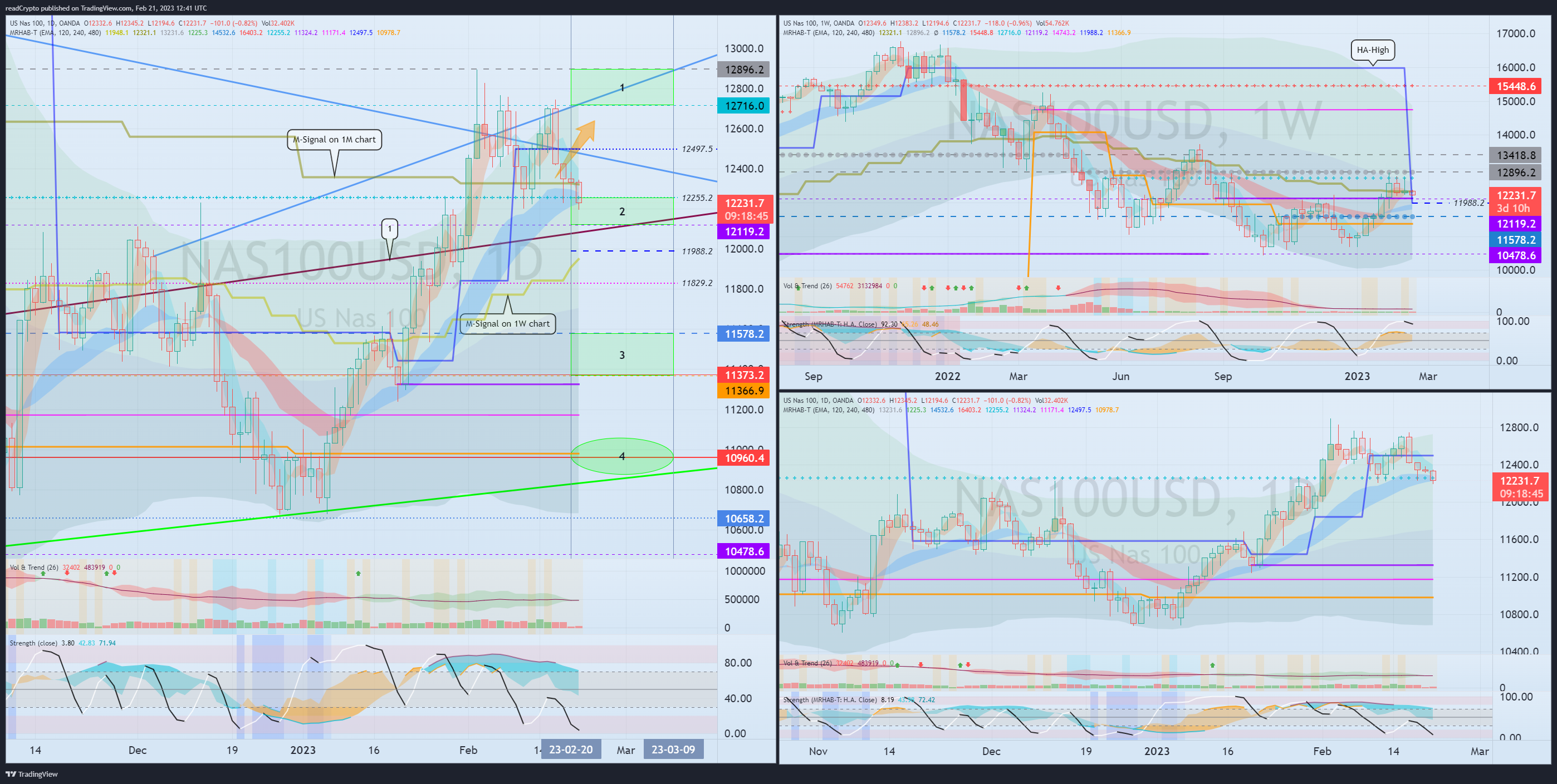 OANDA:NAS100USD Chart Image by readCrypto