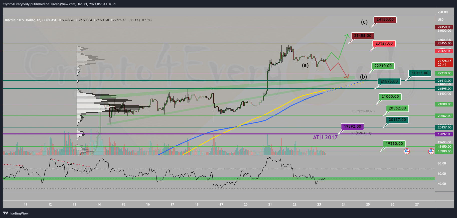COINBASE:BTCUSD Chart Image by Crypto4Everybody