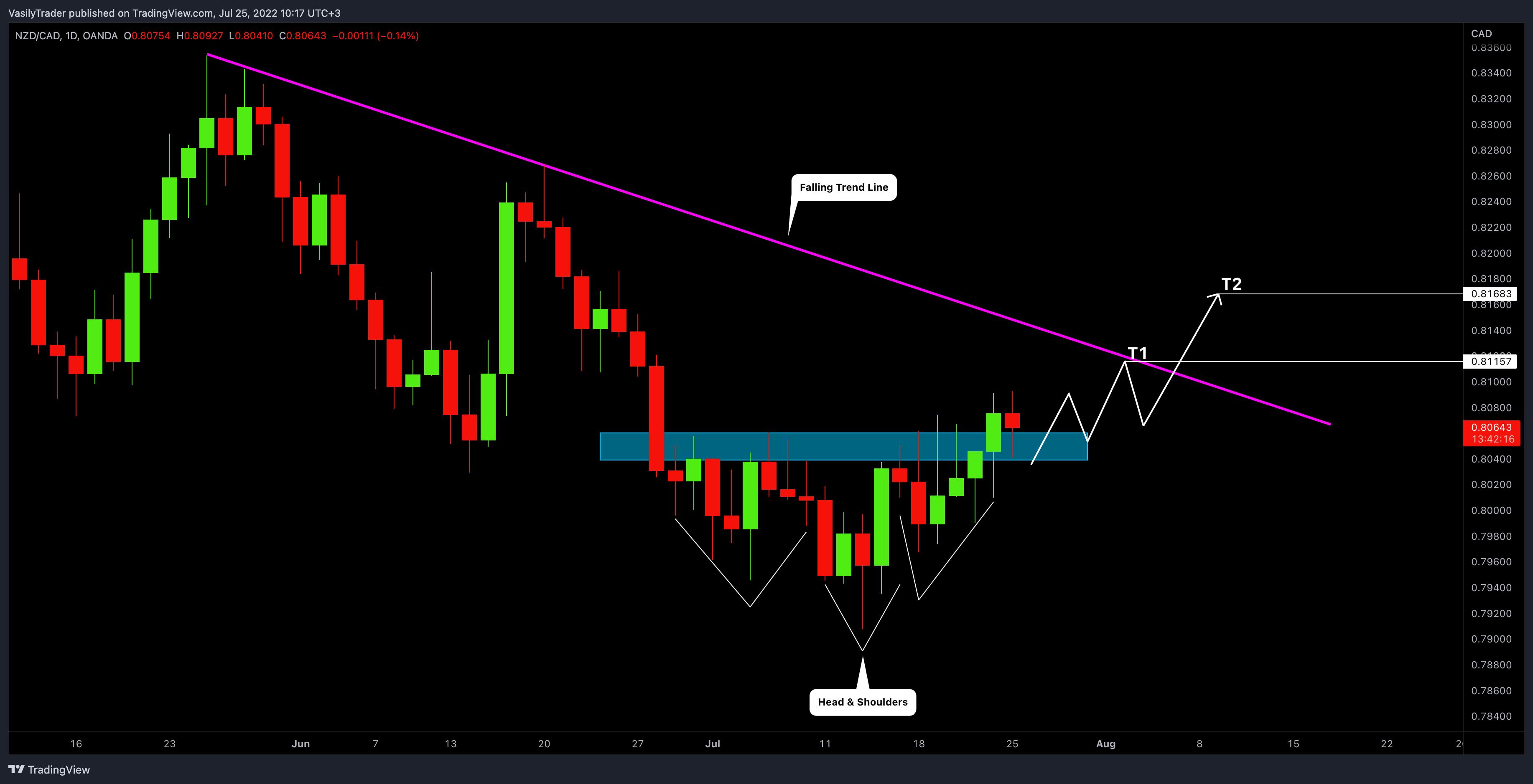 OANDA:NZDCAD Chart Image by VasilyTrader