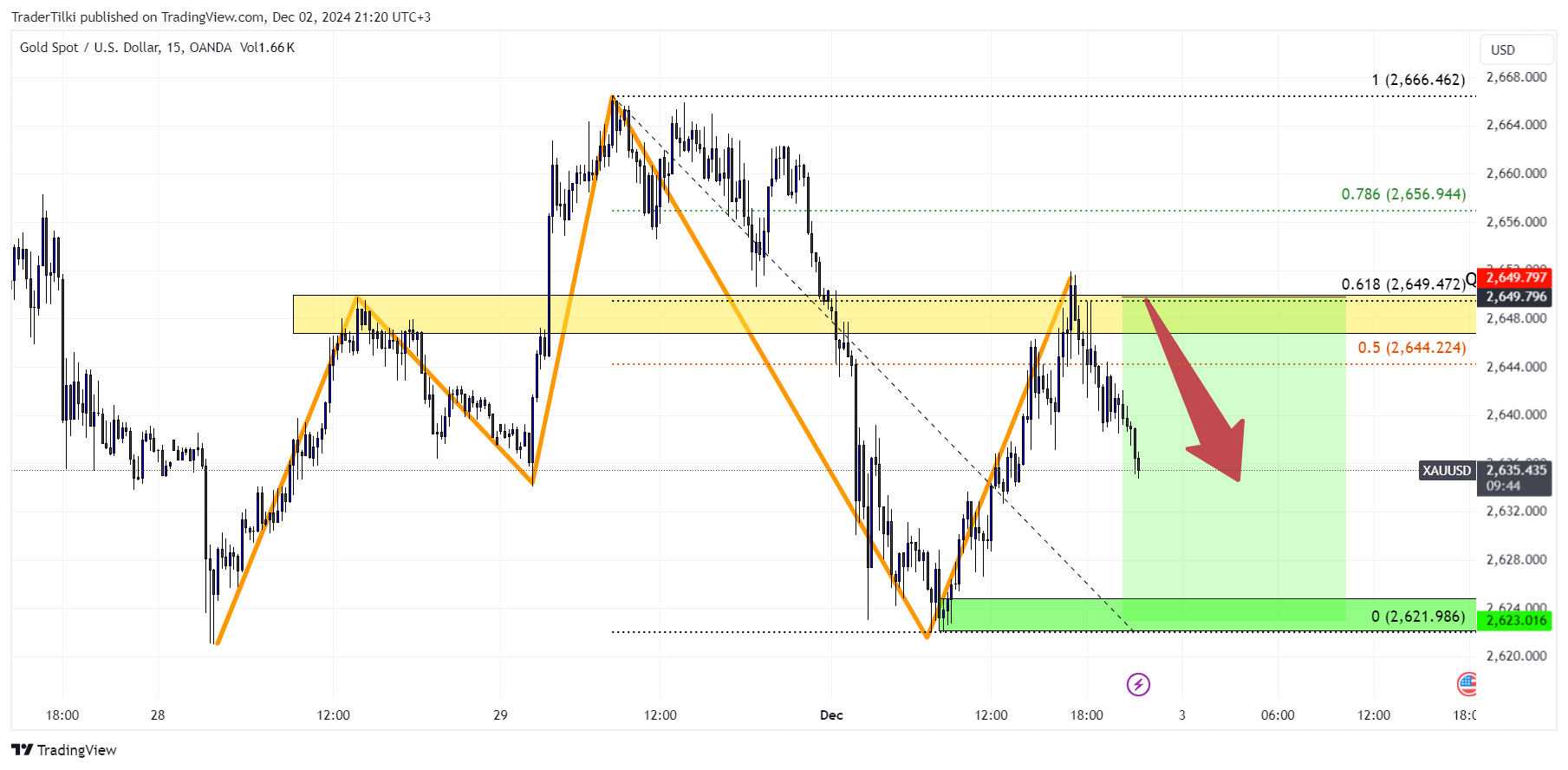 OANDA:XAUUSD Chart Image by TraderTilki