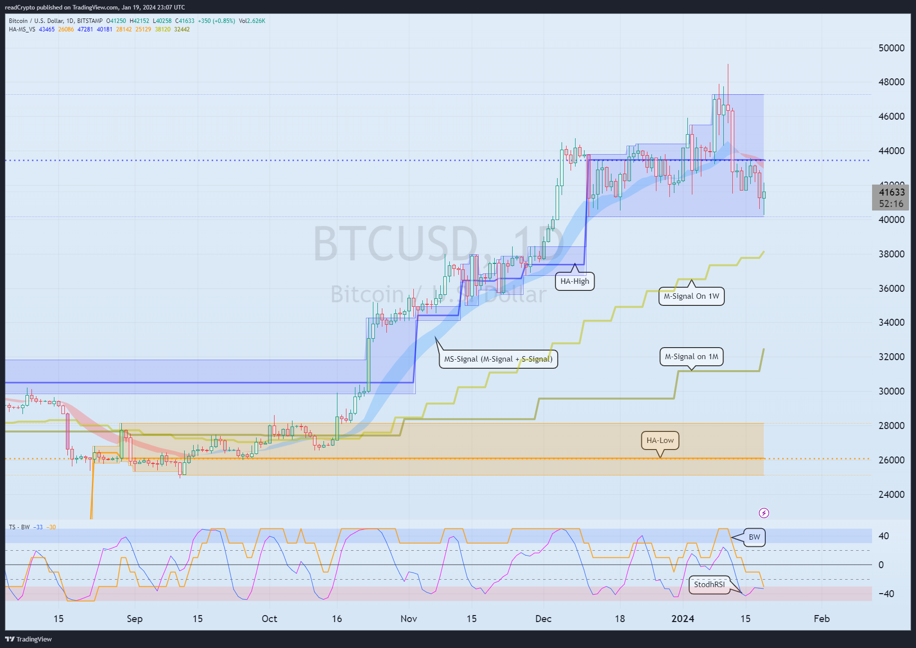 BITSTAMP:BTCUSD Chart Image by readCrypto