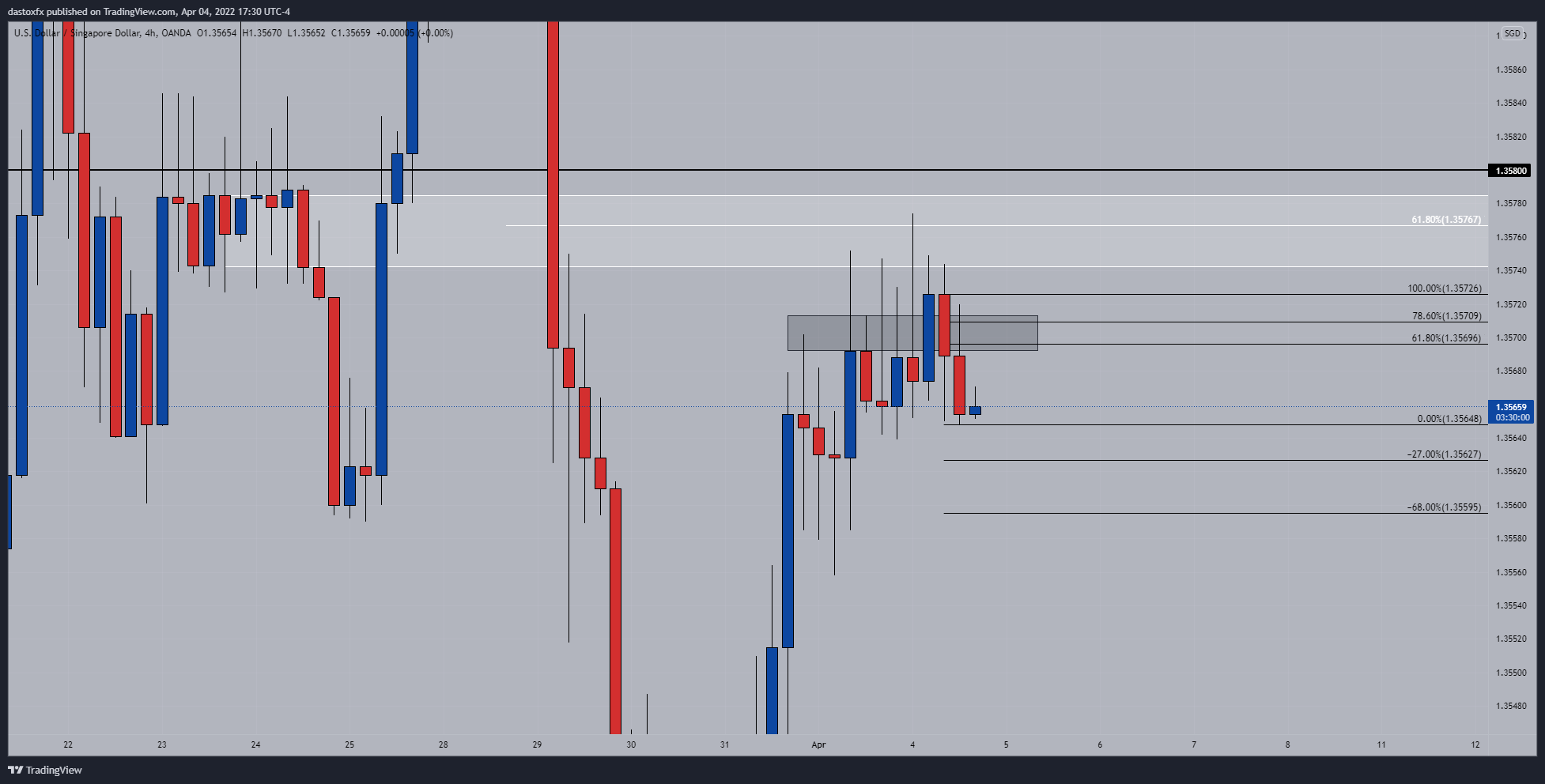 OANDA:USDSGD Chart Image by dastoxfx