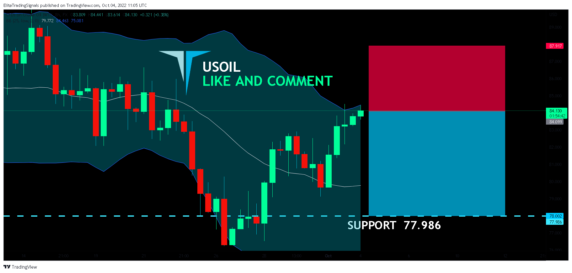 FX:USOIL Chart Image by EliteTradingSignals