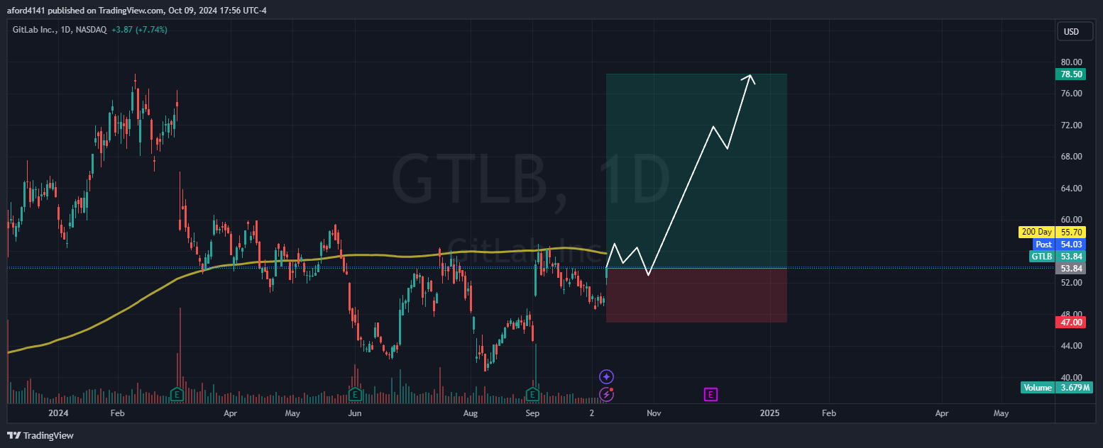 BATS:GTLB Chart Image by The_Trading_Mechanic