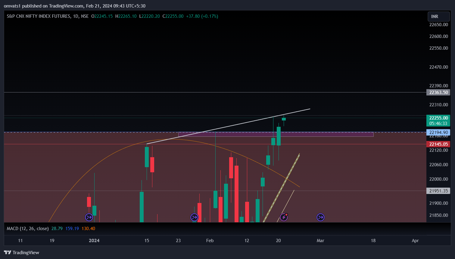 NSE:NIFTY1! Chart Image by omvats1