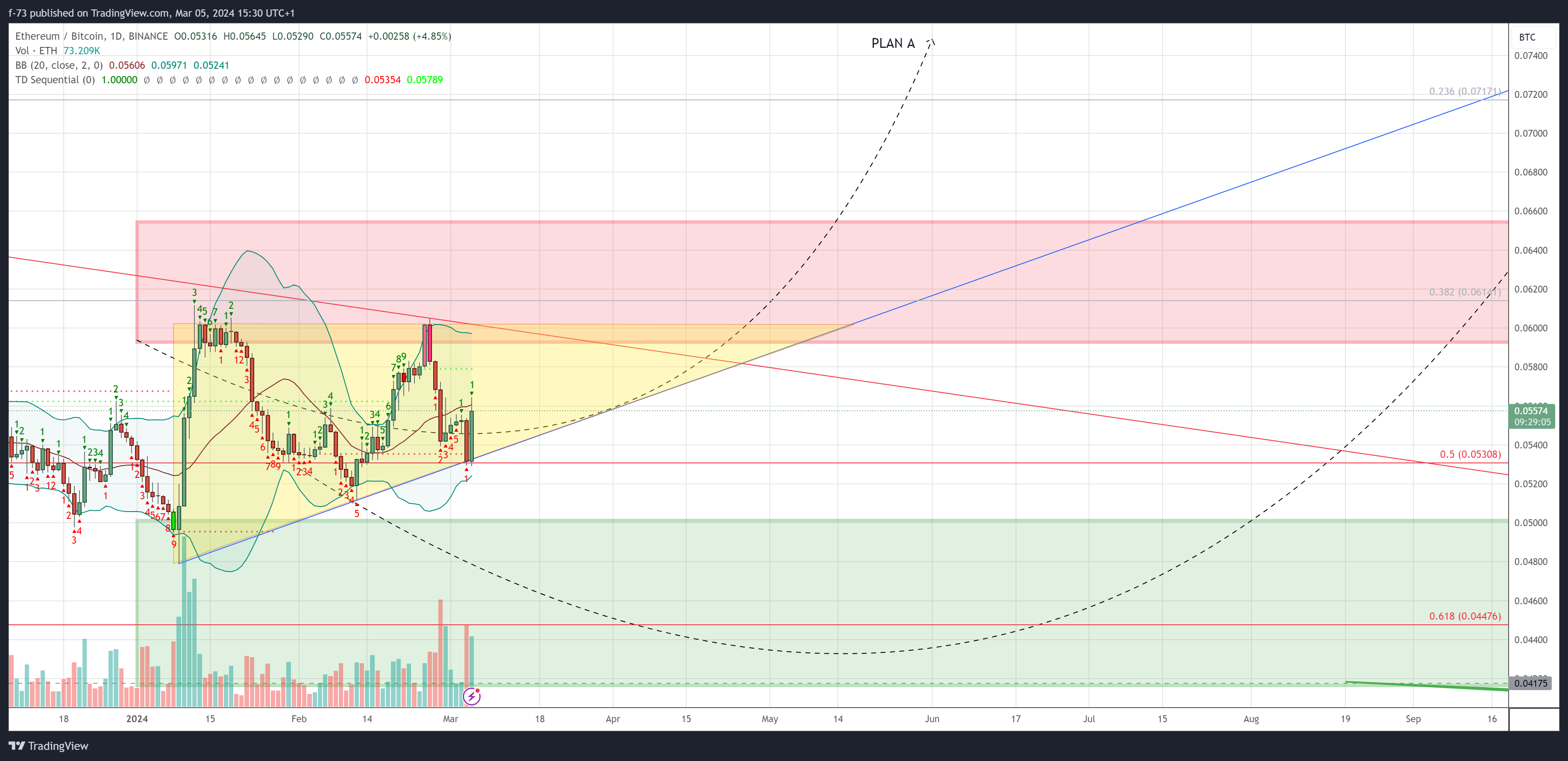 BINANCE:ETHBTC Chart Image by f-73