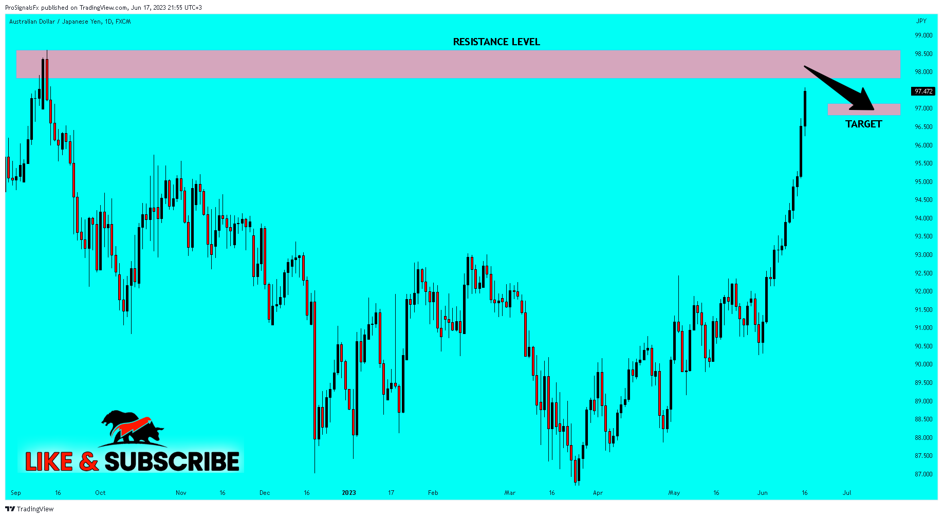 FX:AUDJPY Chart Image by ProSignalsFx