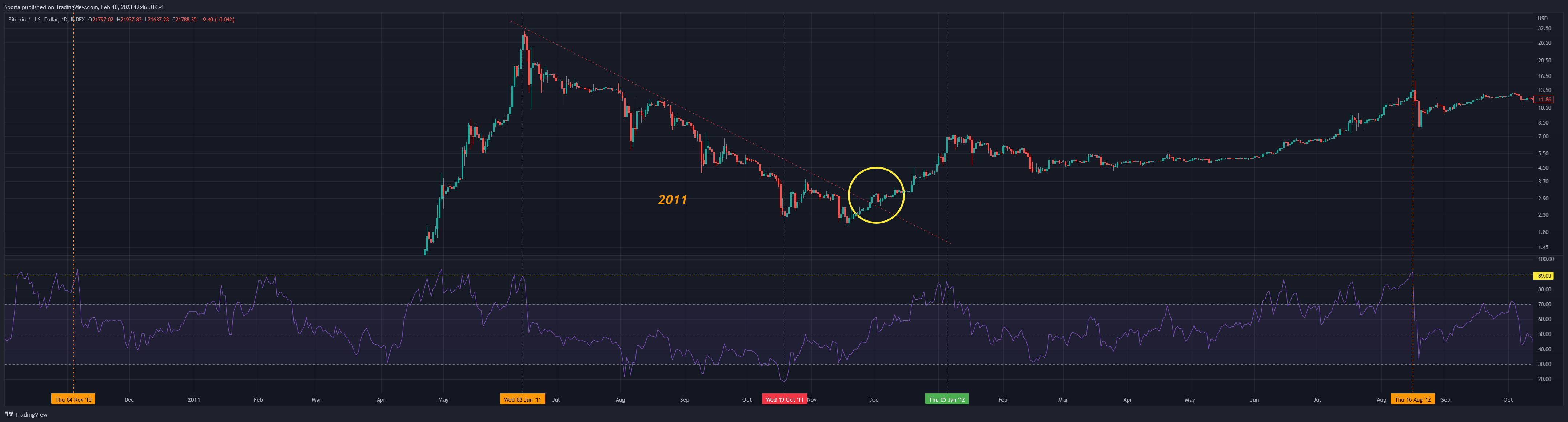 INDEX:BTCUSD Chart Image by Sporia