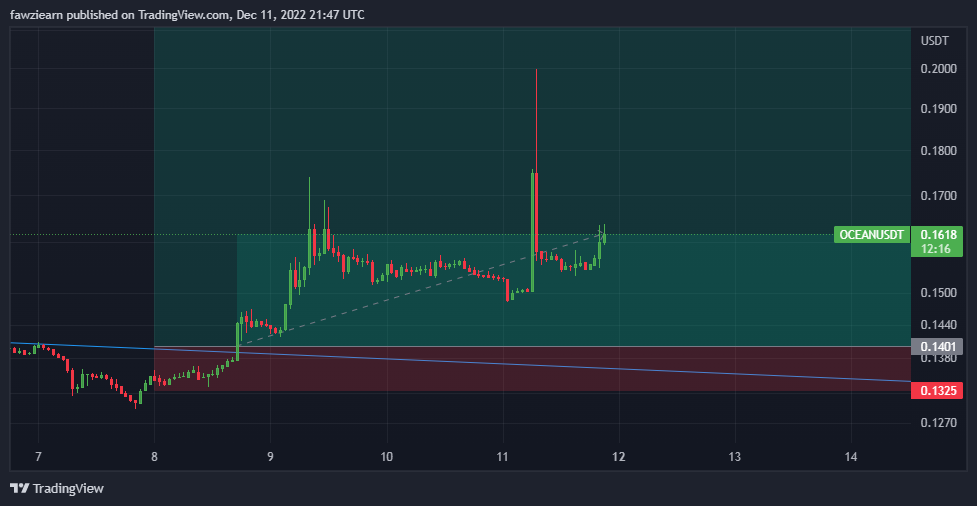 BINANCE:OCEANUSDT Chart Image by fawziearn