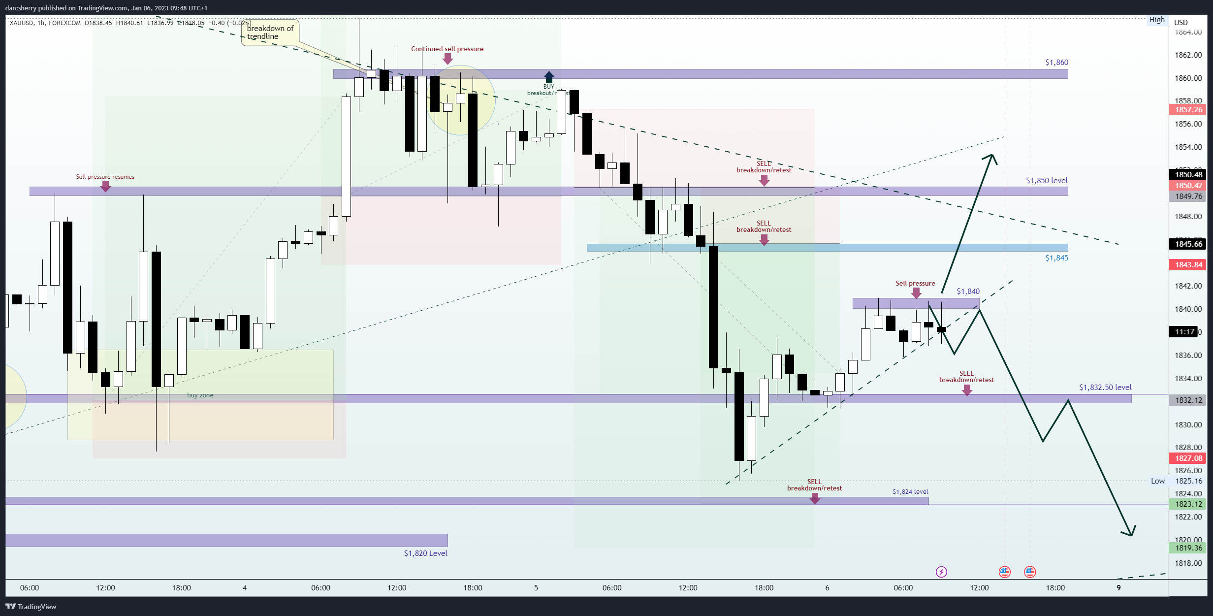 FOREXCOM:XAUUSD Chart Image by darcsherry