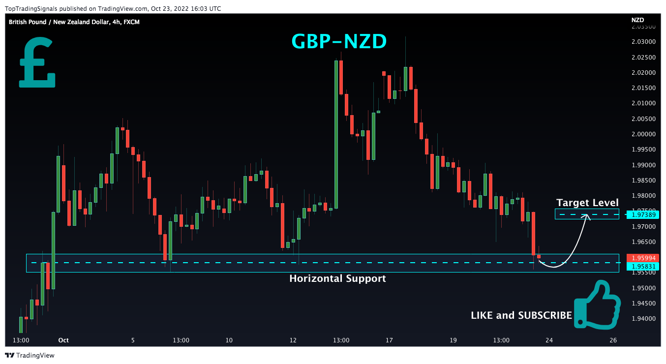 FX:GBPNZD Chart Image by TopTradingSignals