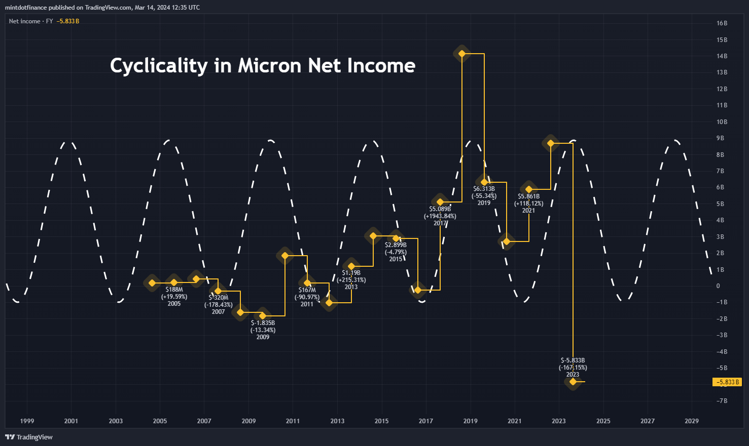 BATS:MU Chart Image by mintdotfinance