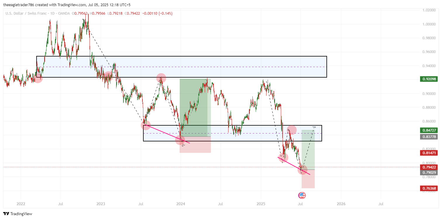 OANDA:USDCHF Chart Image by x4xInsights