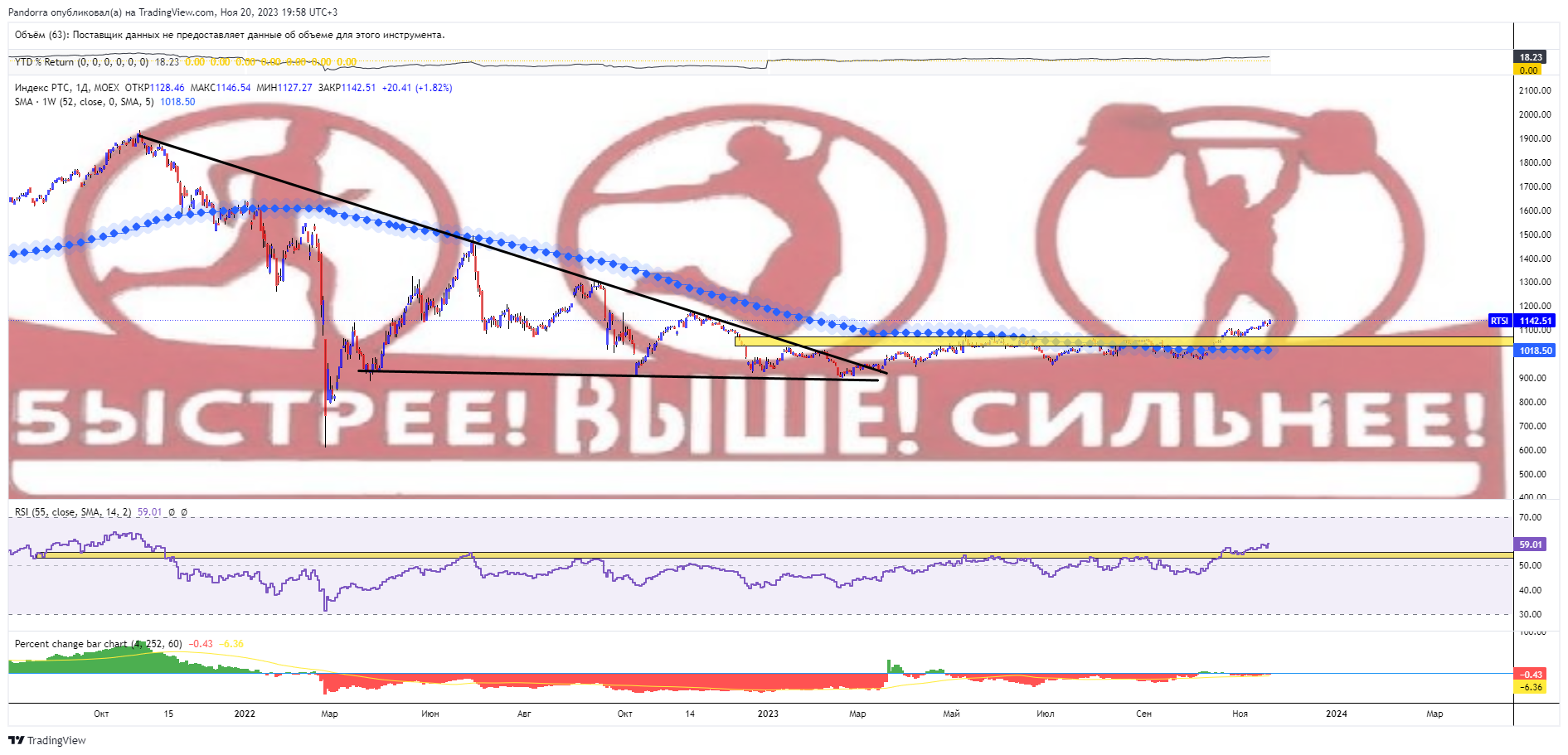MOEX:RTSI Chart Image by PandorraResearch