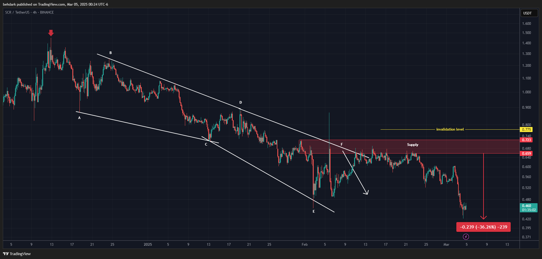 BINANCE:SCRUSDT Chart Image by behdark