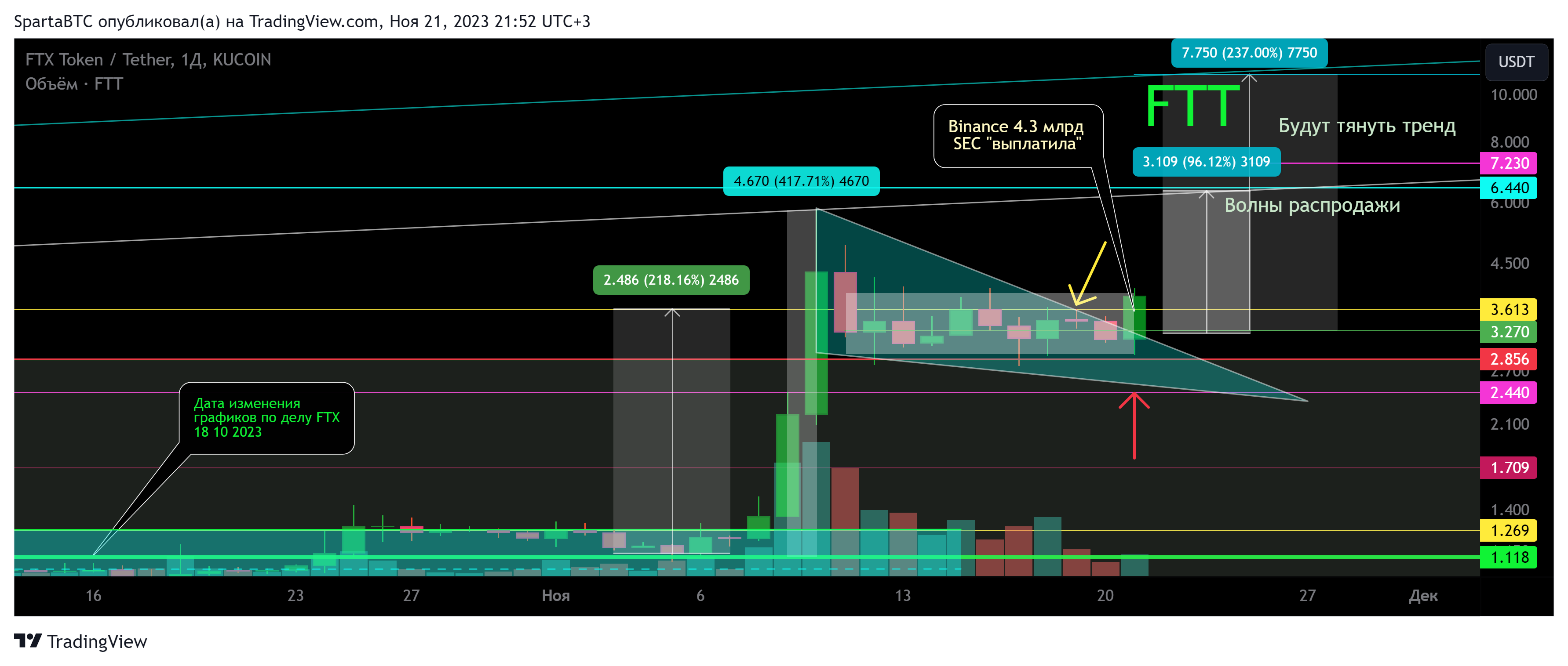 KUCOIN:FTTUSDT Chart Image by SpartaBTC