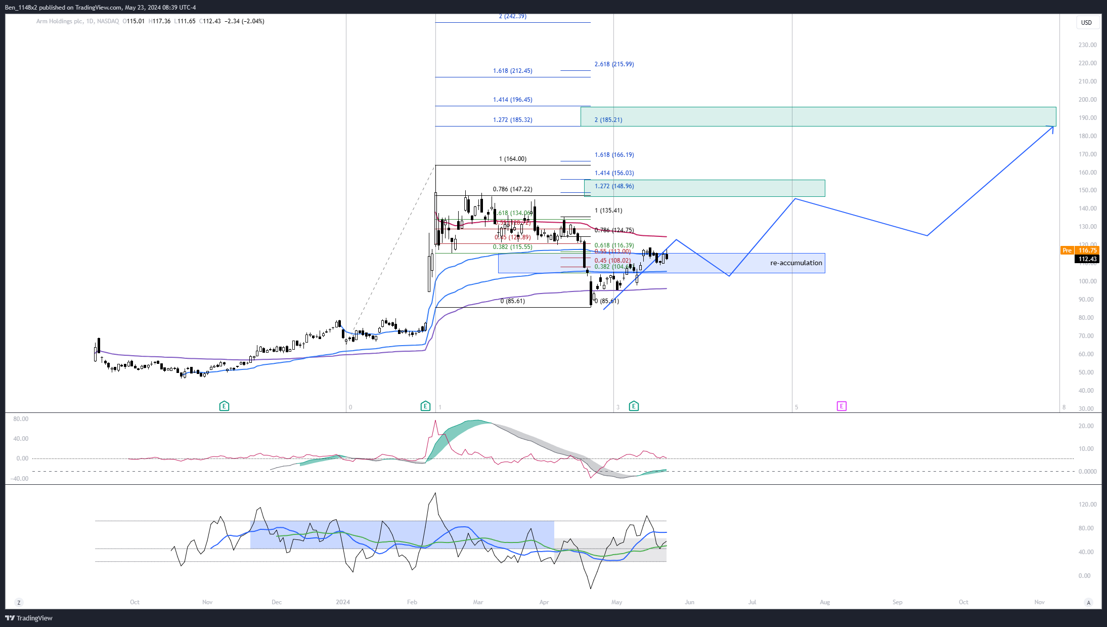NASDAQ:ARM Chart Image by Ben_1148x2