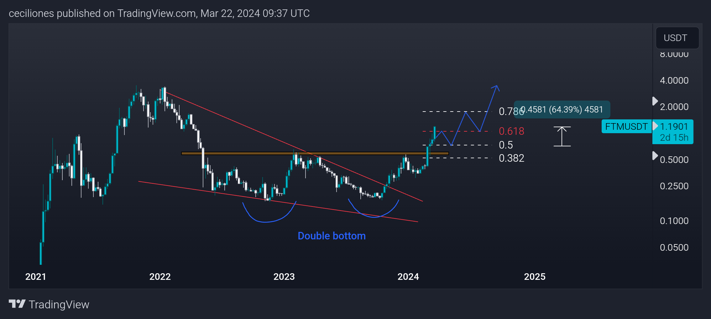 BINANCE:FTMUSDT Chart Image by ceciliones