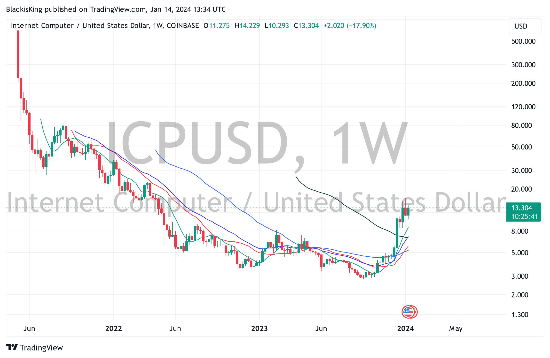 COINBASE:ICPUSD Chart Image by BlackisKing