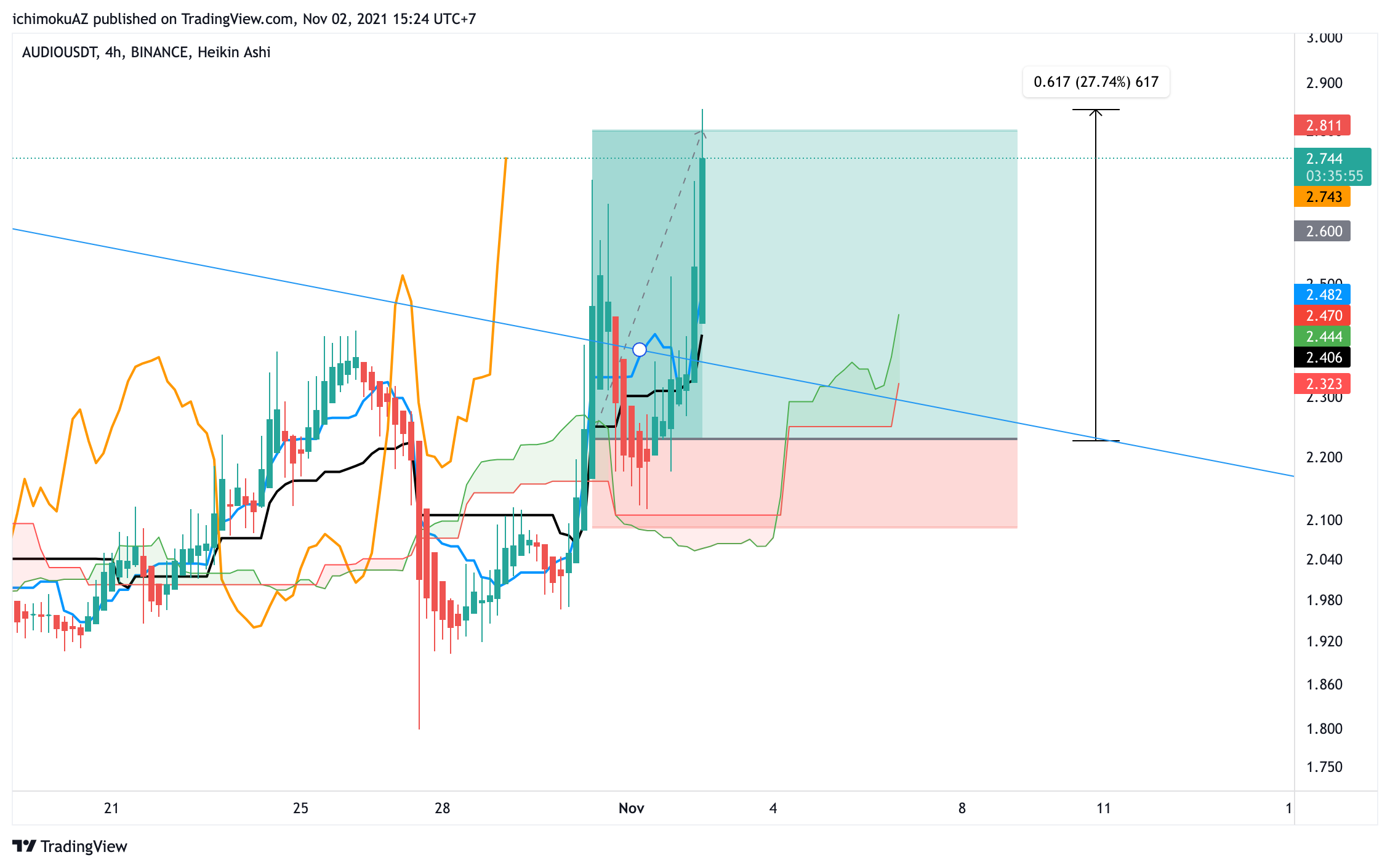BINANCE:AUDIOUSDT Chart Image by NgheTrade