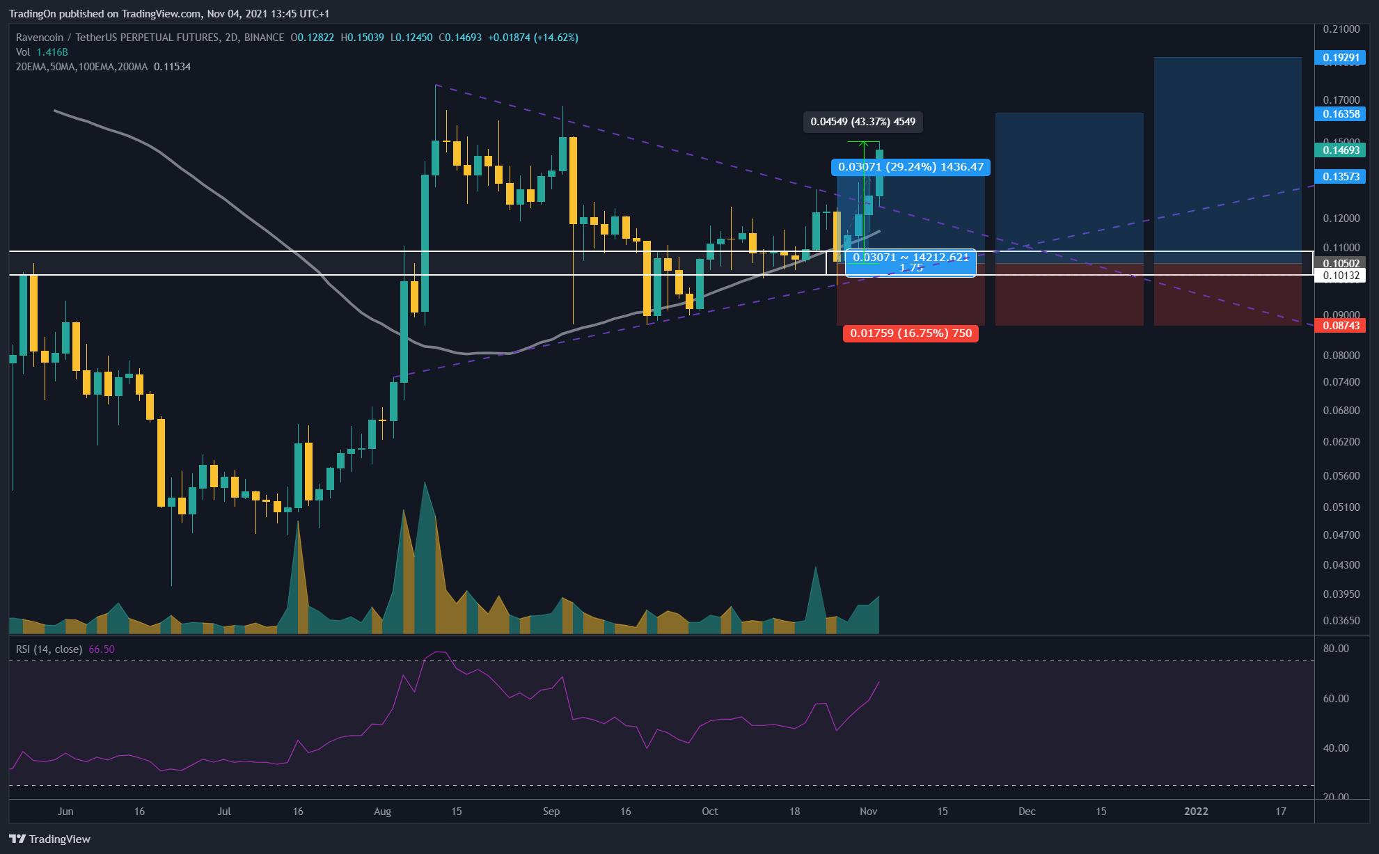 BINANCE:RVNUSDTPERP Chart Image by TradingOn