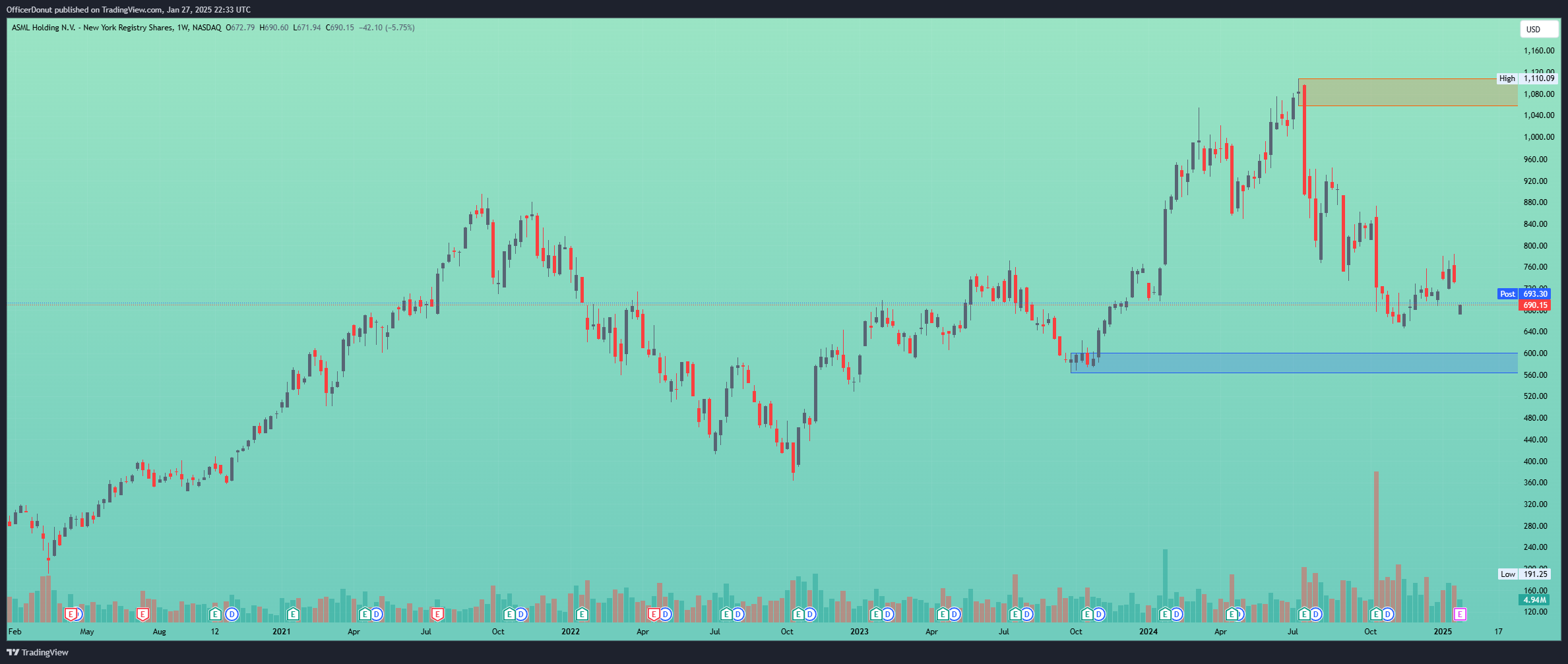 BATS:ASML Chart Image by OfficerDonut