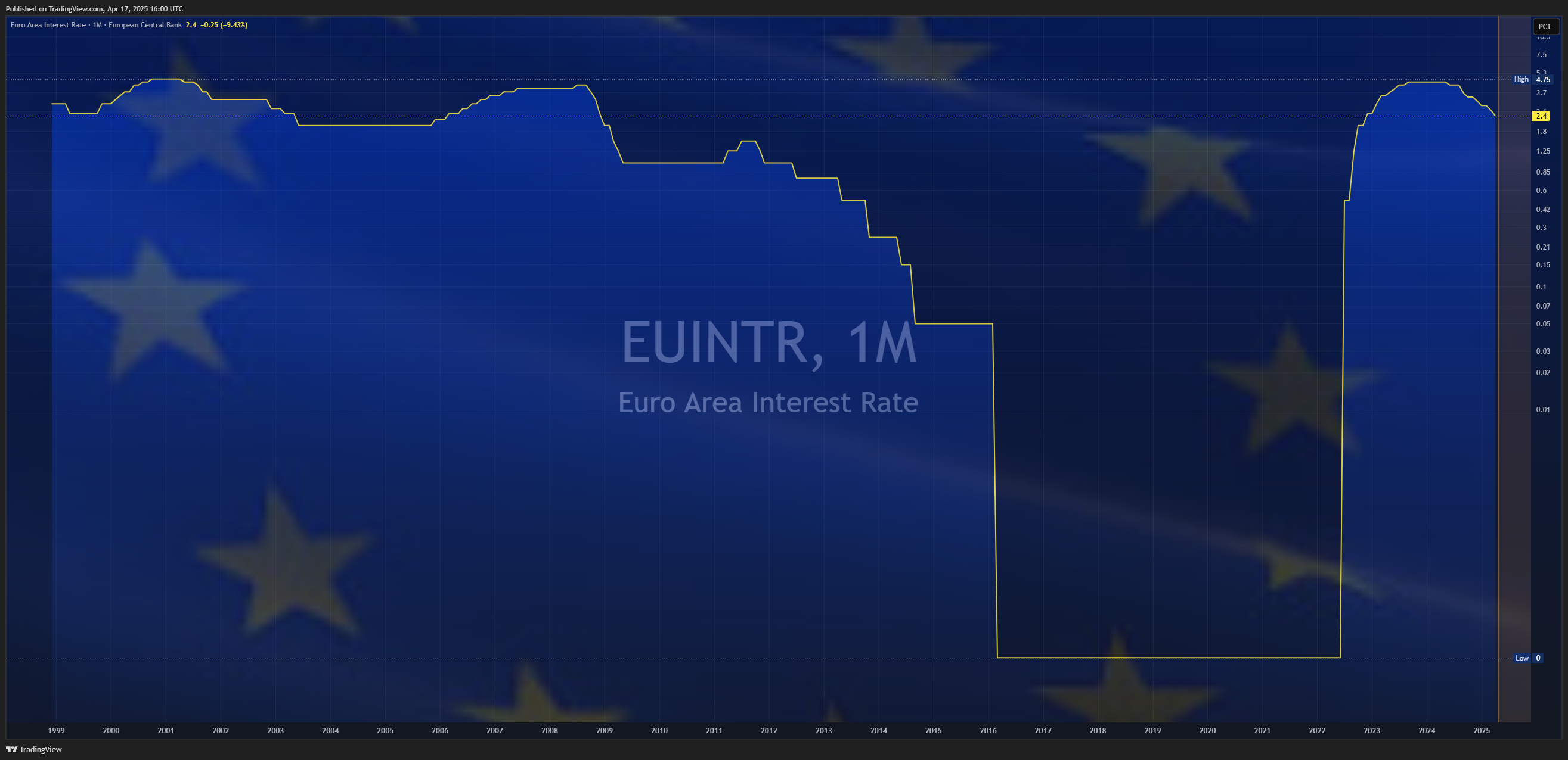 ECONOMICS:EUINTR Chart Image by Mr_J__fx