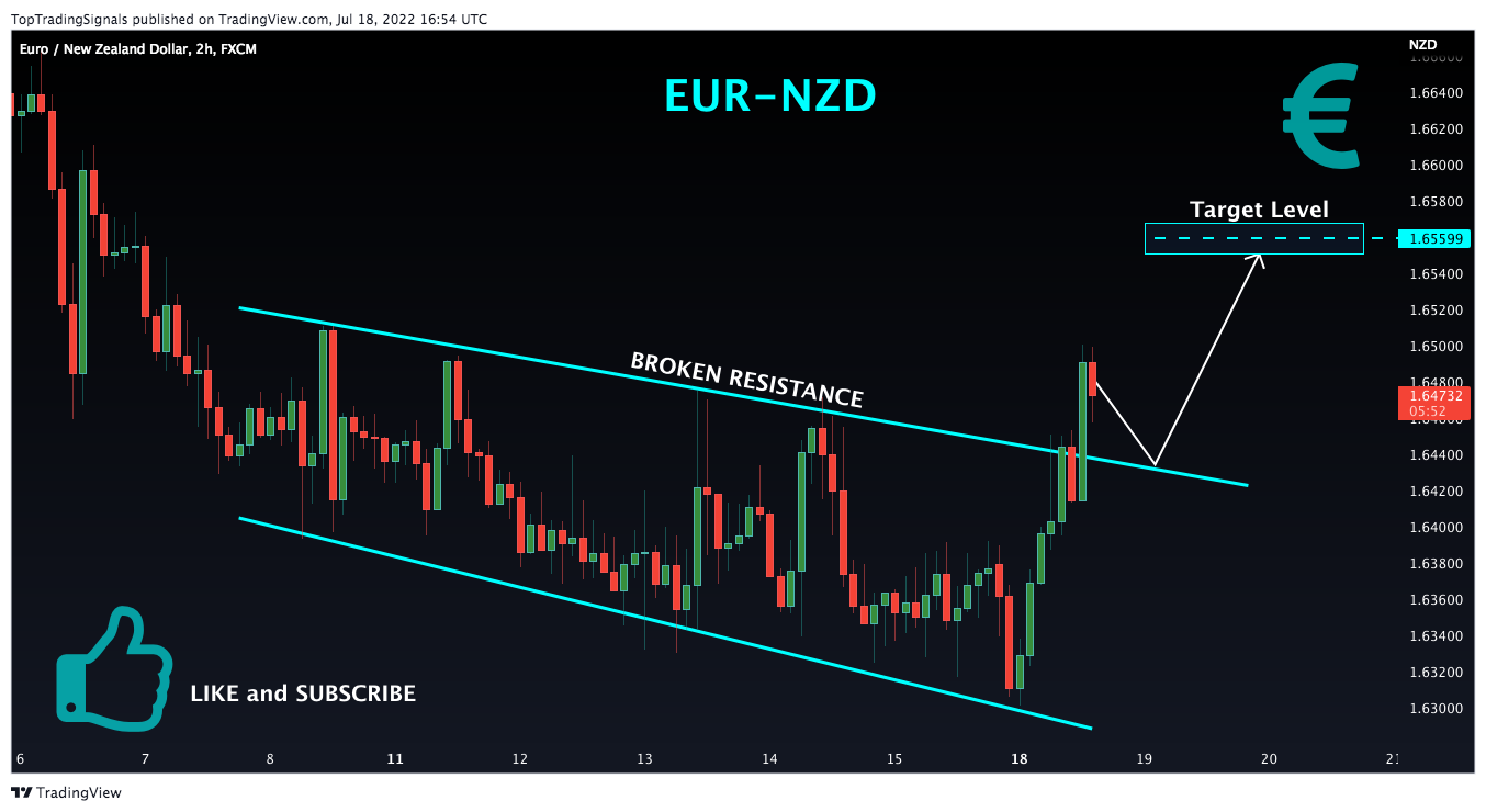 FX:EURNZD Chart Image by TopTradingSignals