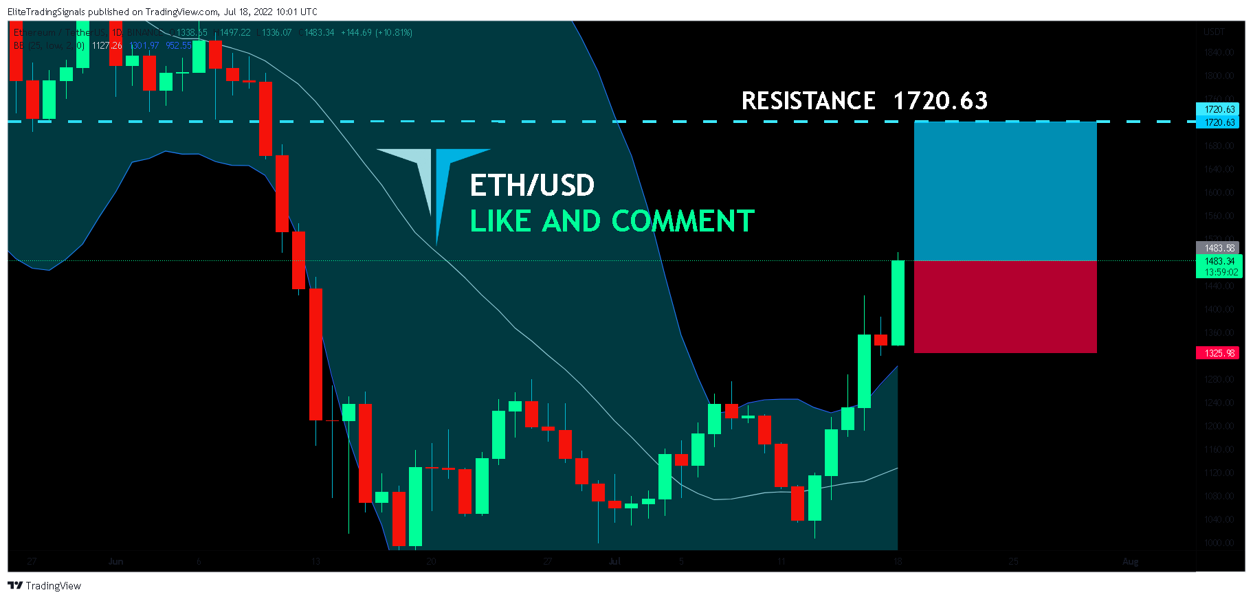 BINANCE:ETHUSDT Chart Image by EliteTradingSignals