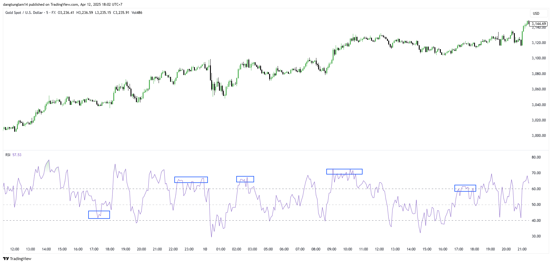 FX:XAUUSD Chart Image by dangtunglam14