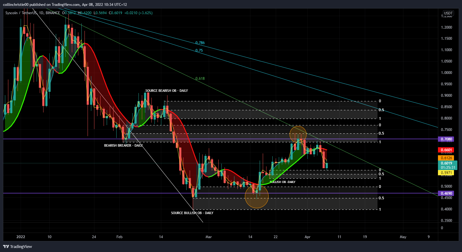 BINANCE:SYSUSDT Chart Image by collinchristie00