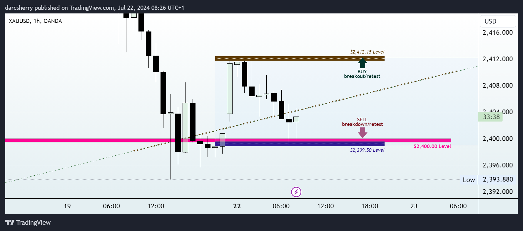 OANDA:XAUUSD Chart Image by darcsherry