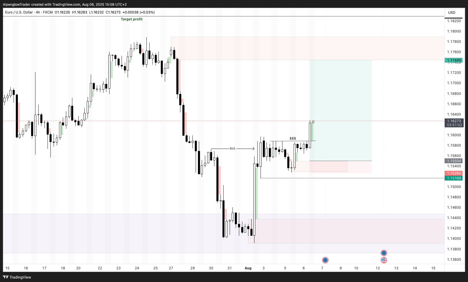 FX:EURUSD Chart Image by AlpenglowTrader