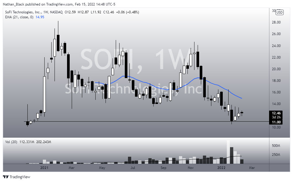 NASDAQ:SOFI Chart Image by Nathan_The_Finance_Hydra