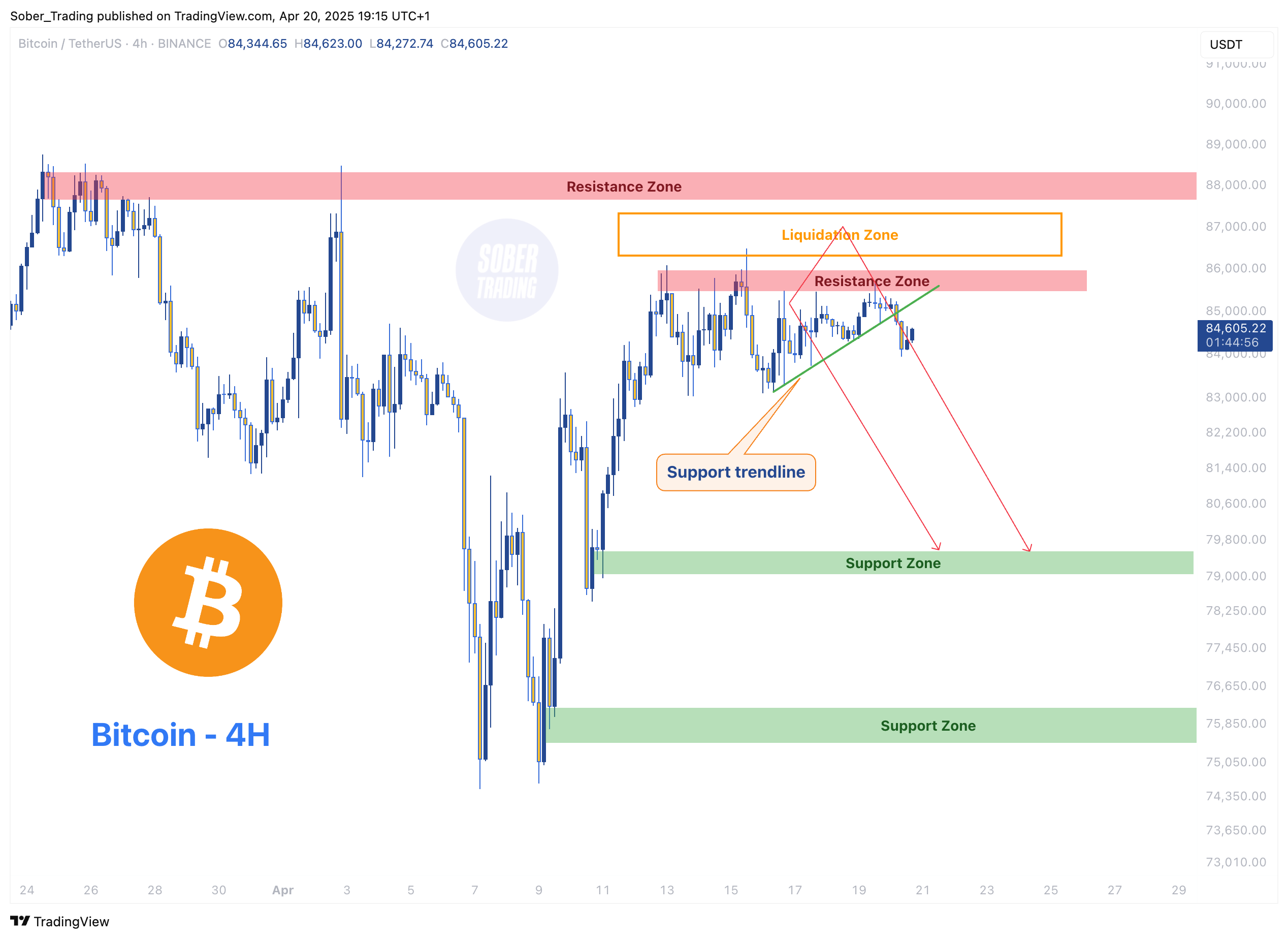 BINANCE:BTCUSDT Chart Image by Sober_Trading