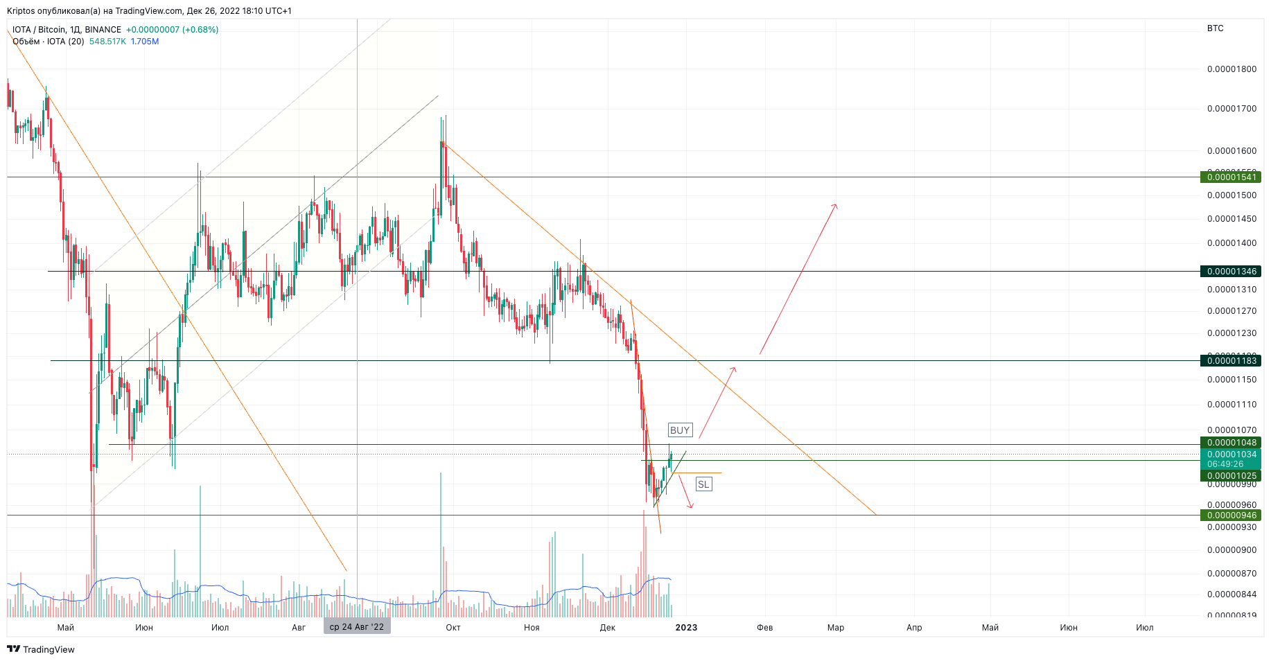 BINANCE:IOTABTC Chart Image by Kirill_Gaitan