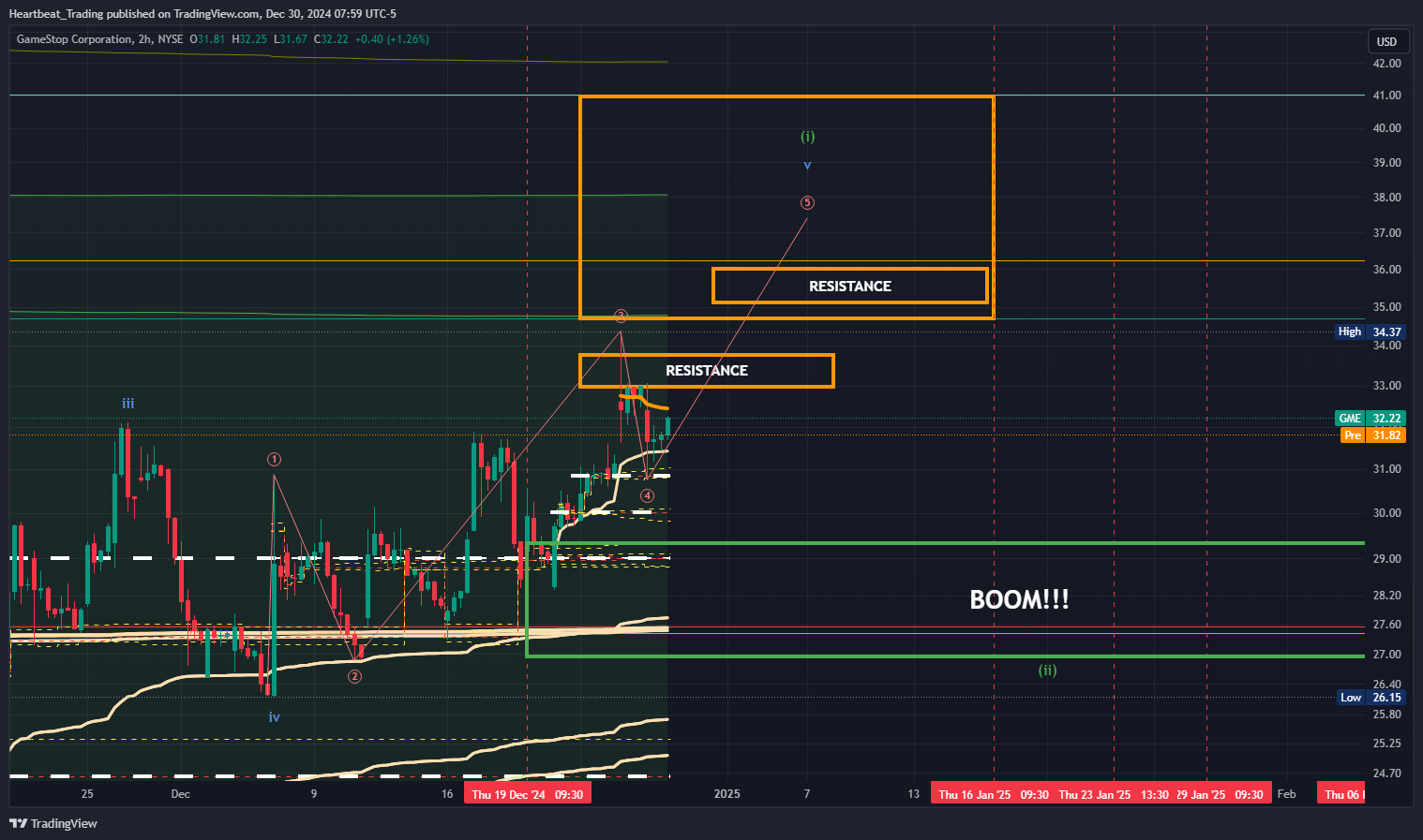 BATS:GME Chart Image by Heartbeat_Trading