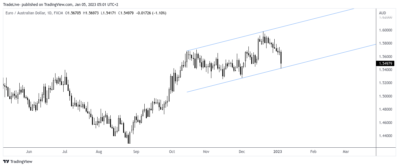 FX:EURAUD Chart Image by TradeLive-
