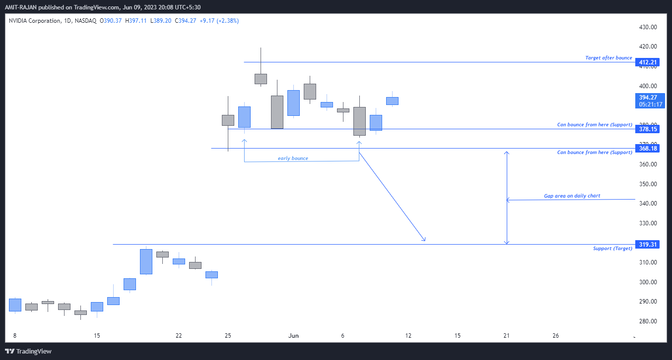 NASDAQ:NVDA Chart Image by AMIT-RAJAN