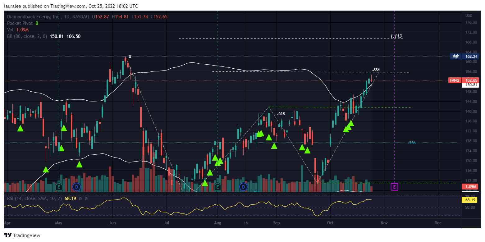 NASDAQ:FANG Chart Image by lauralea