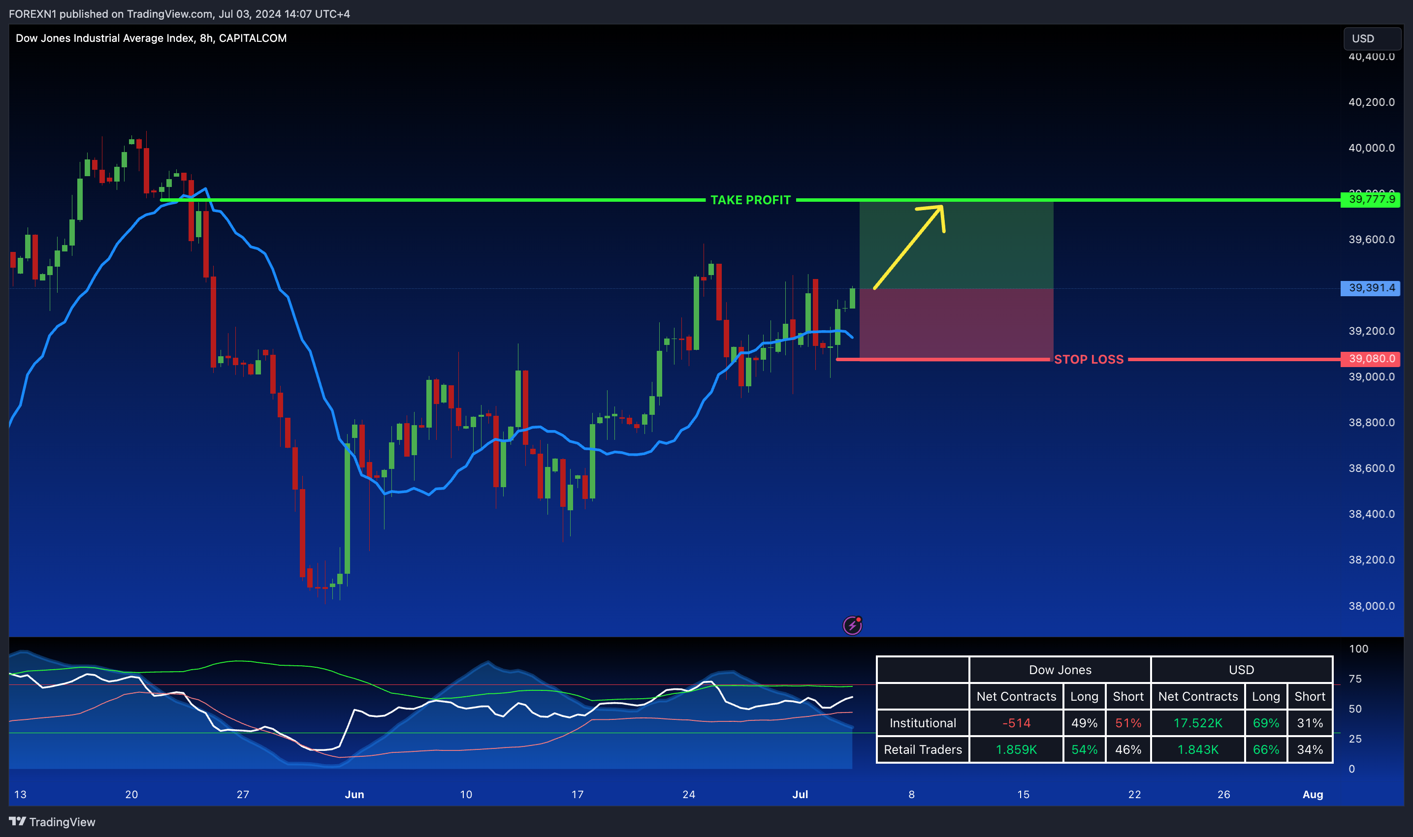 CAPITALCOM:US30 Chart Image by FOREXN1