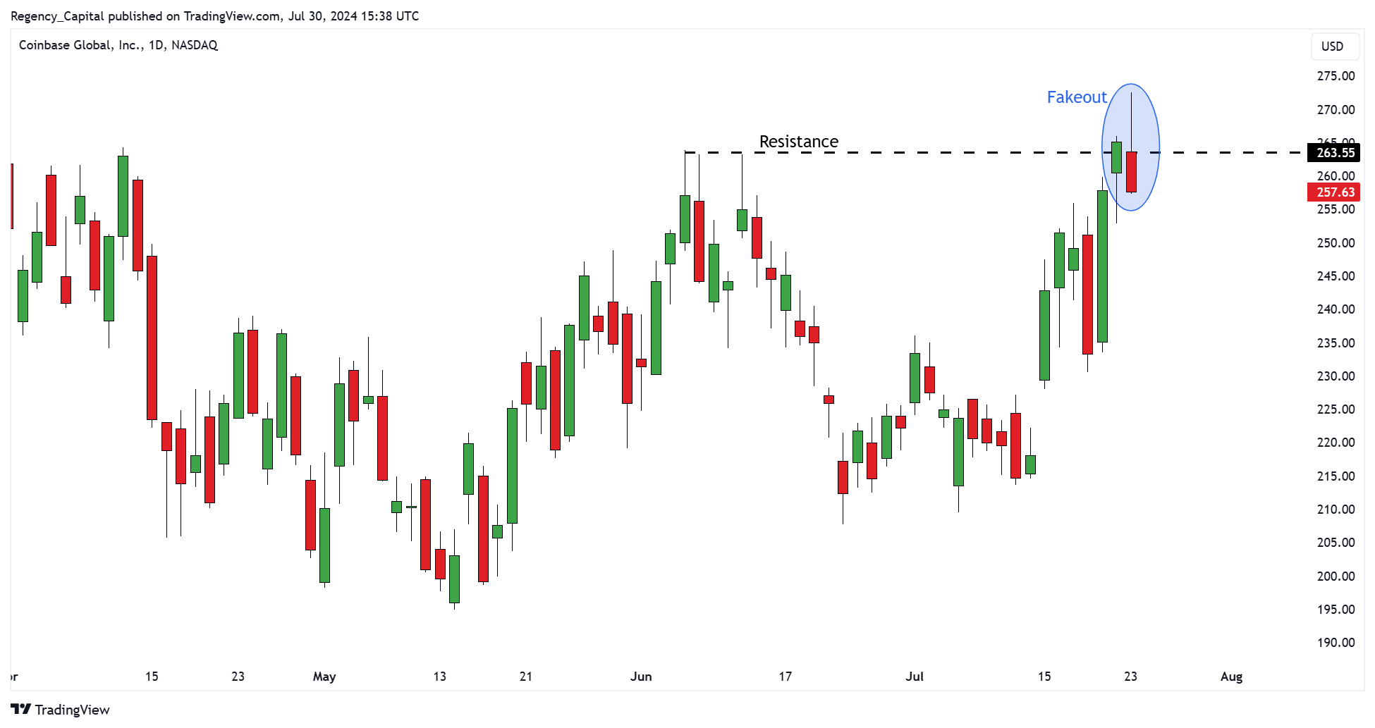 BATS:COIN Chart Image by Regency_Capital