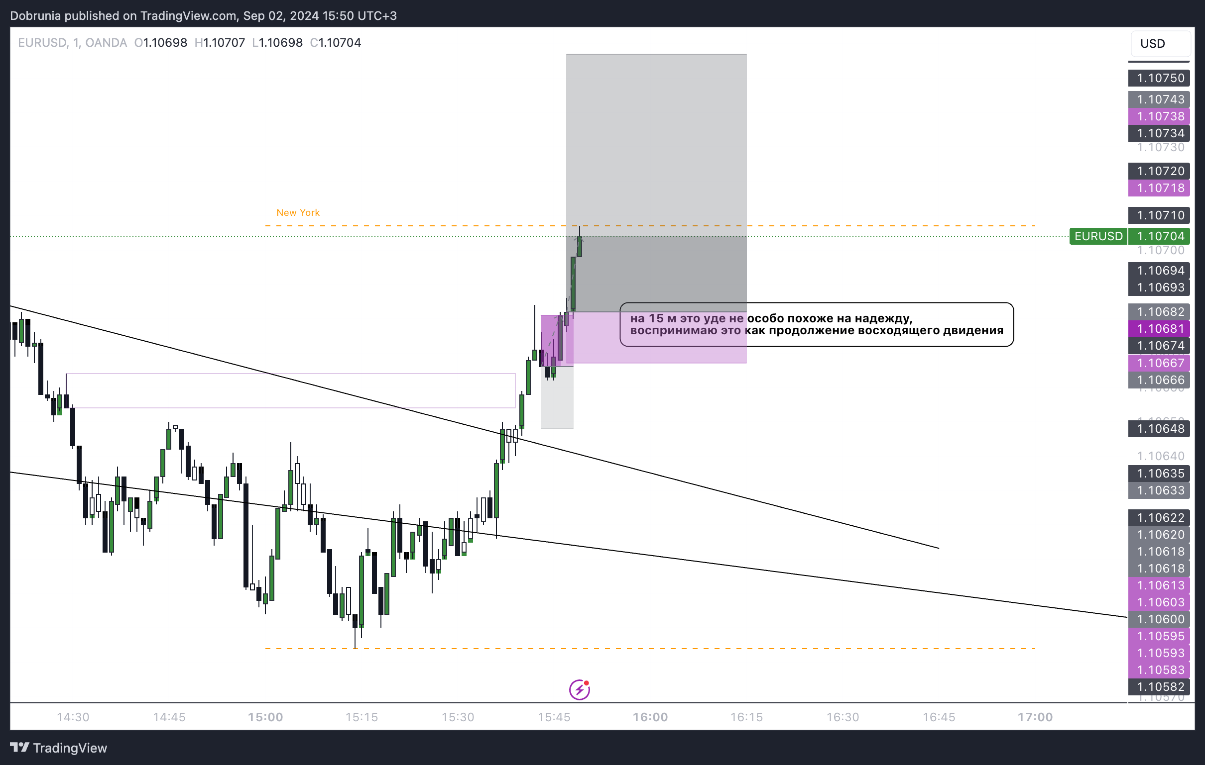 OANDA:EURUSD Chart Image by Dobrunia
