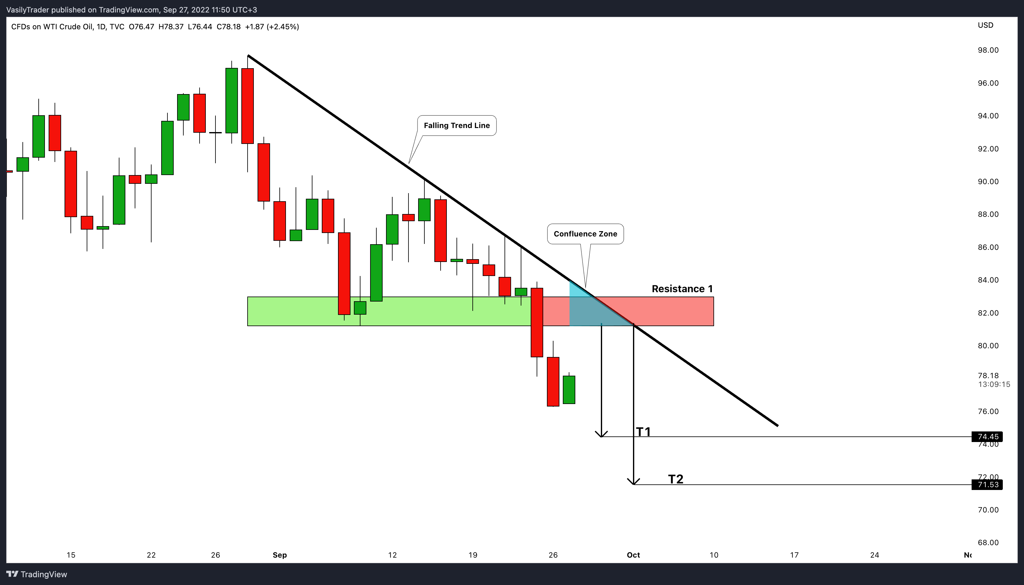 TVC:USOIL Chart Image by VasilyTrader
