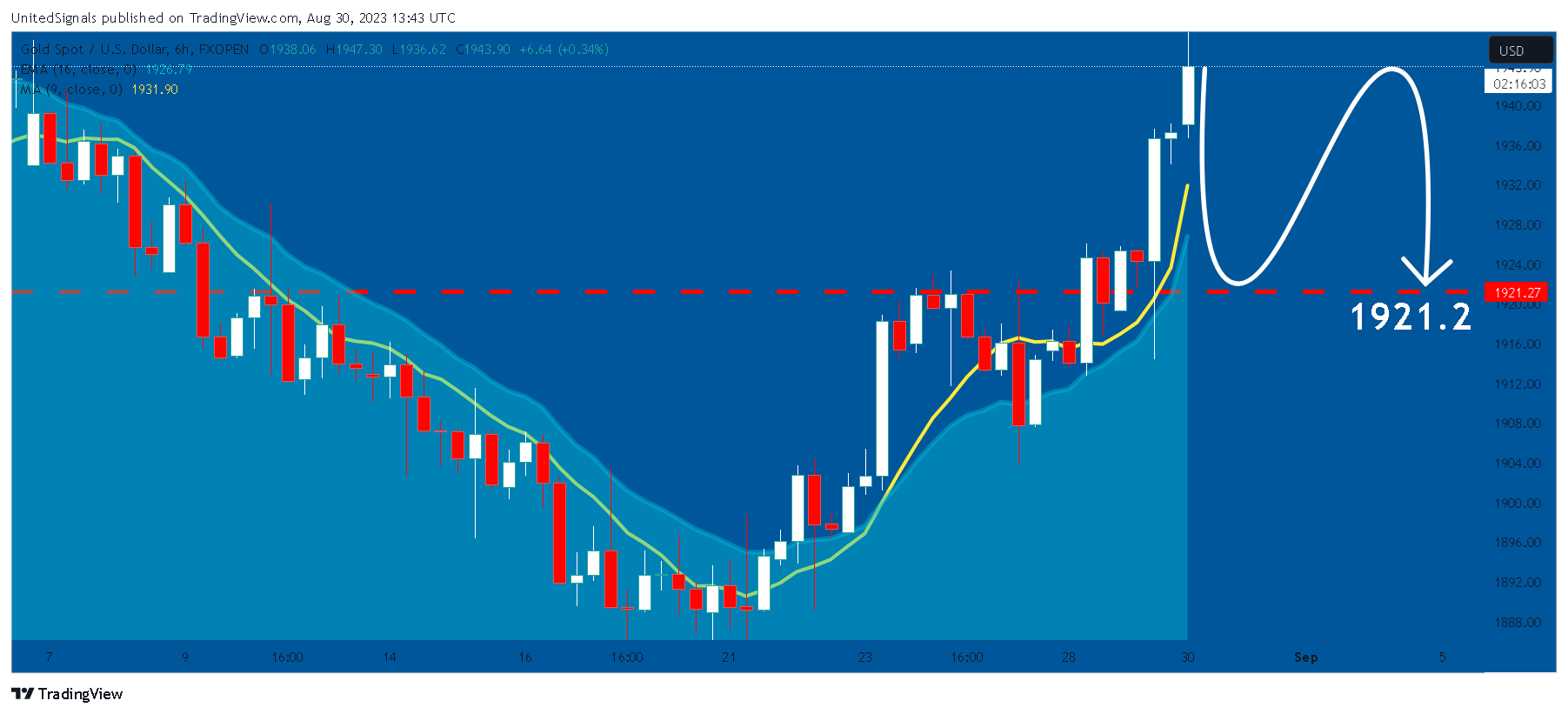 FXOPEN:XAUUSD Chart Image by UnitedSignals
